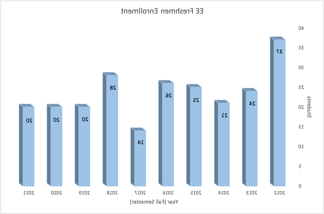 2022 EE Freshman Enrollment